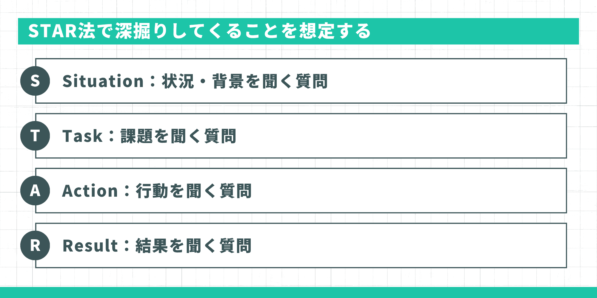 STAR法の4つの観点（Situation・Task・Action・Result）