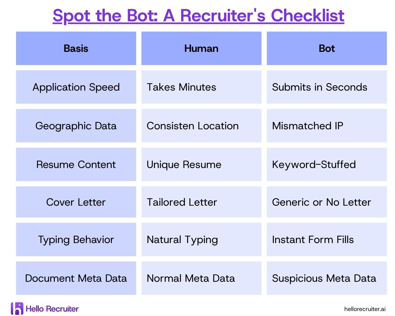 Spot bot applications with Hello Recruiter