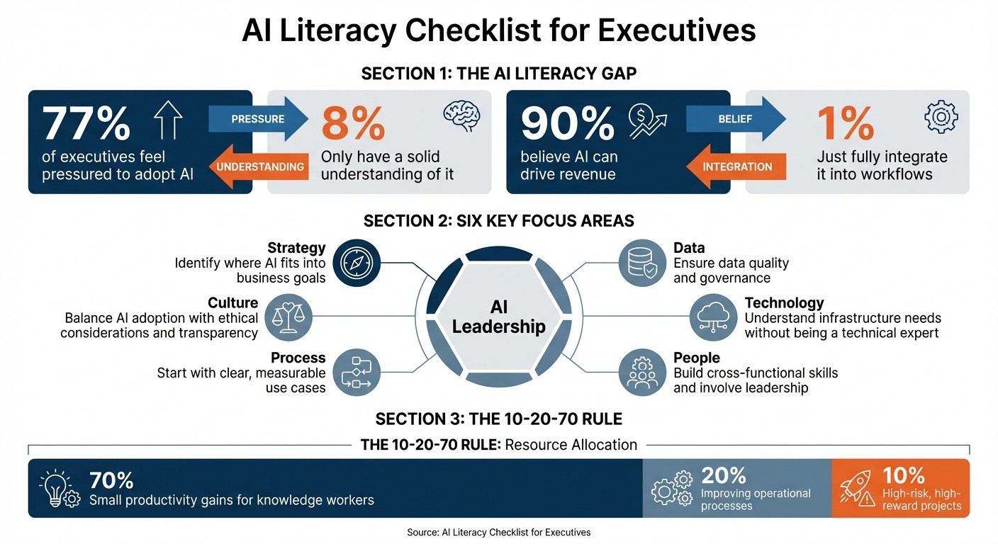 AI Literacy Gap Among Executives: Key Statistics and Six Focus Areas