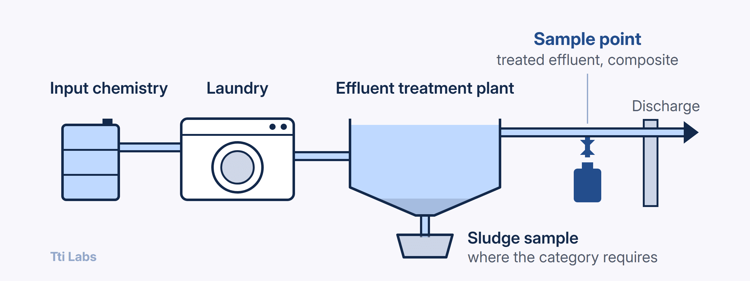 Line drawing of a denim laundry's water path. A chemical drum feeds a washing machine, which drains to an effluent treatment plant. The sample point is on the treated effluent pipe after the treatment plant, just before the pipe leaves the site at the point of discharge, and takes a composite sample. Sludge drawn from the bottom of the treatment plant is sampled where the discharge category requires it.
