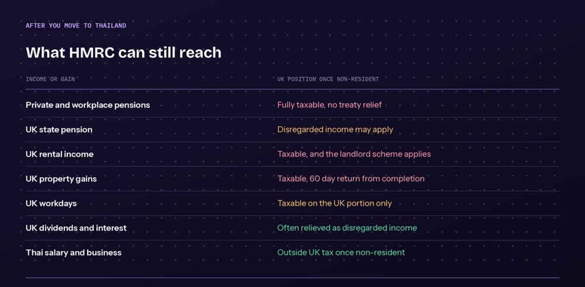 How UK taxes incomes and gains are moving to Thailand