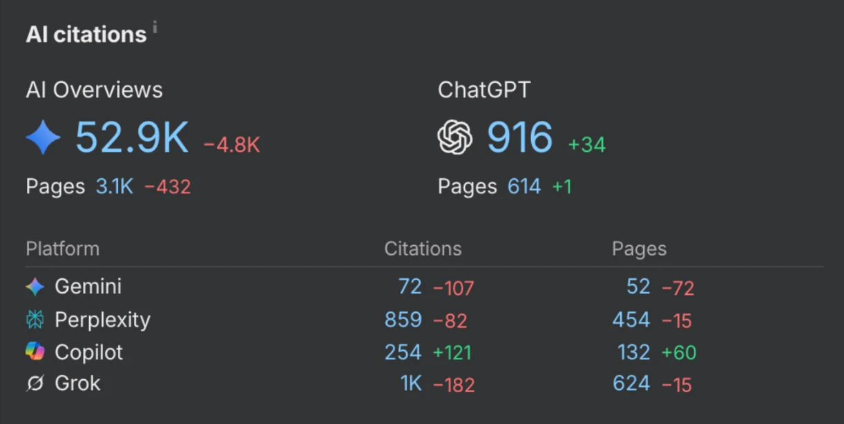 Dashboard showing AI citations analytics for AI Overviews and ChatGPT with a breakdown of citations from Gemini, Perplexity, Copilot, and Grok.