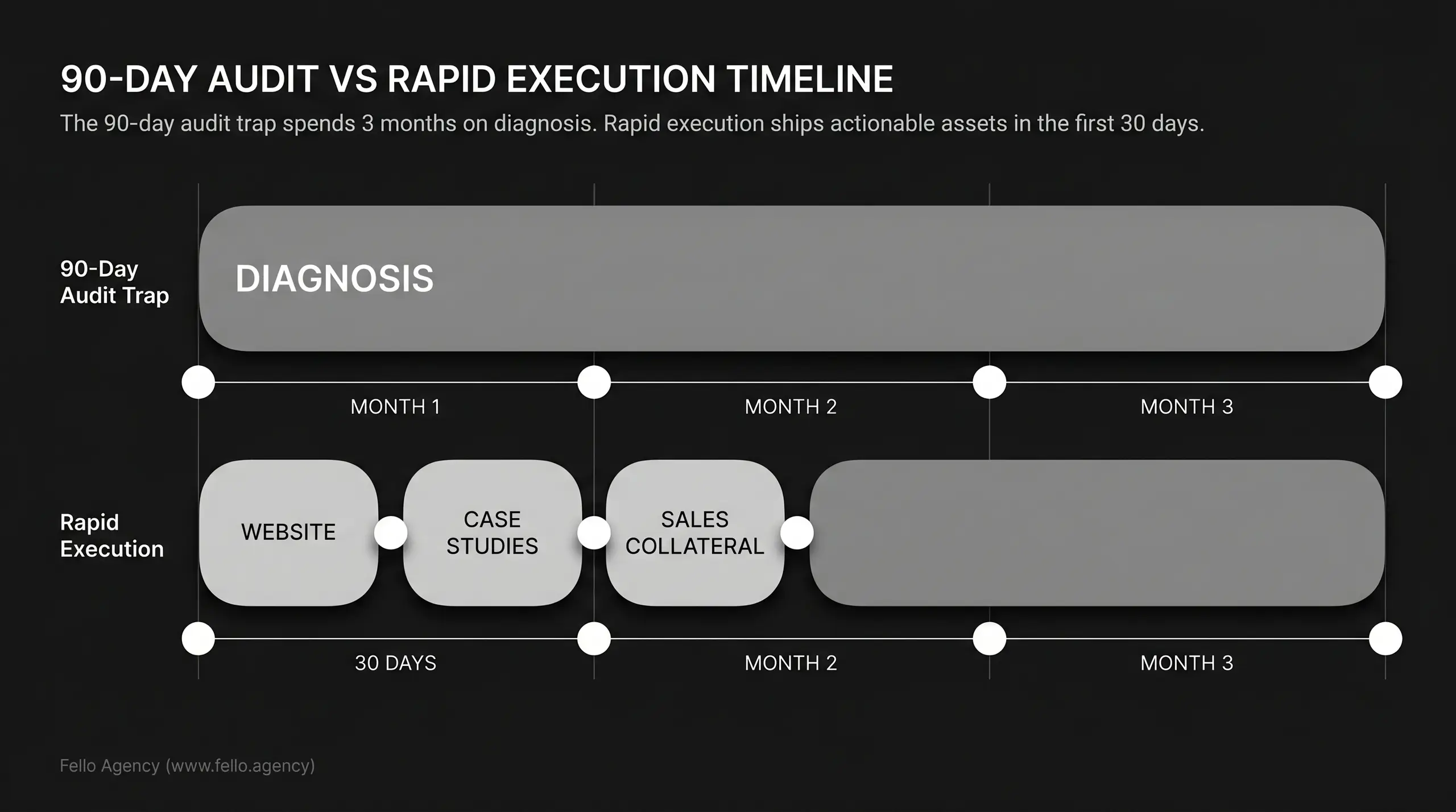 90 Day Auidt Vs Rapid Execution Timline