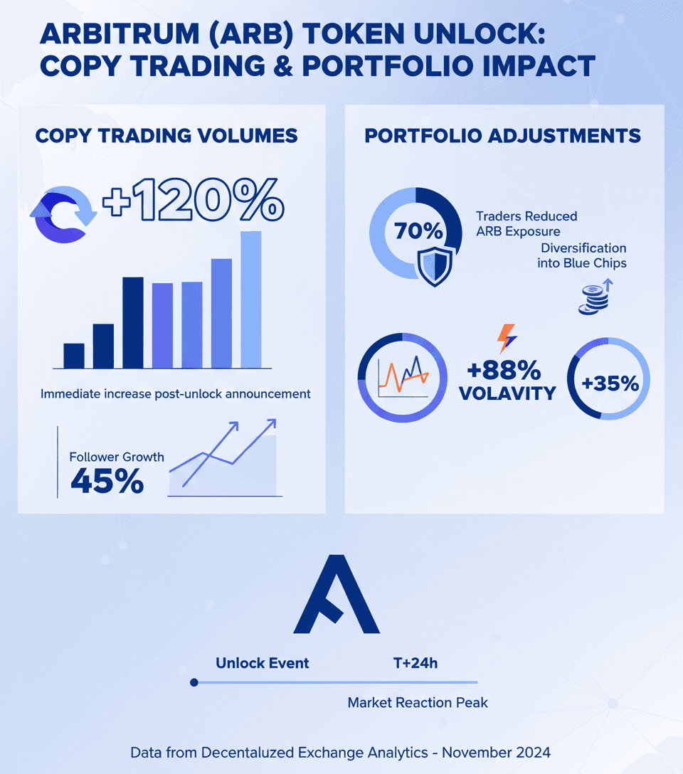 Data infographic: Copy trading stats after Arbitrum unlock