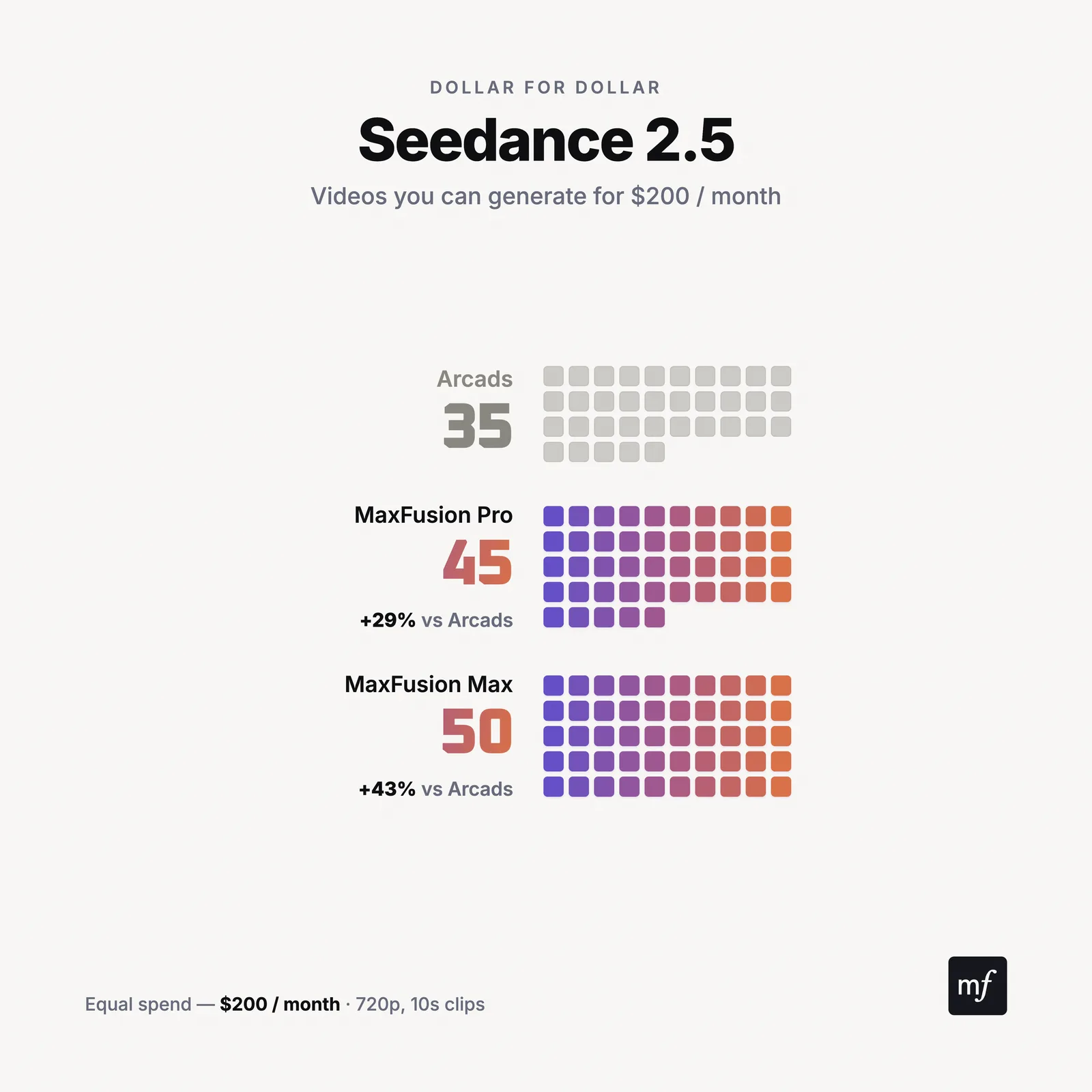 Seedance 2.5: videos per month, Maxfusion AI vs Arcads