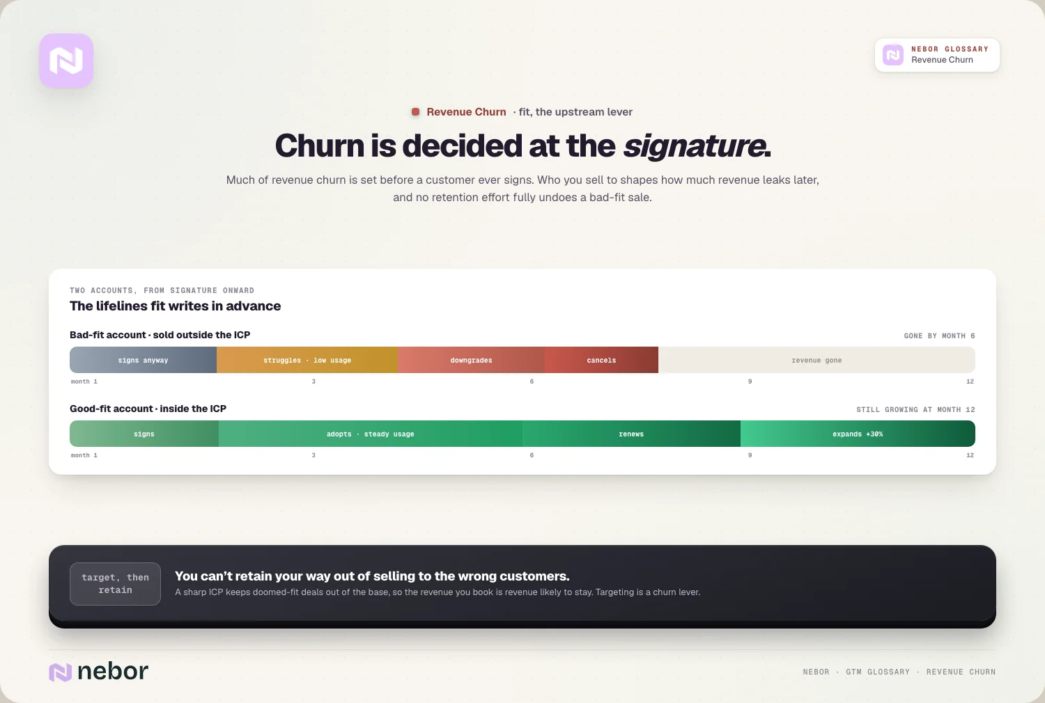 Decided at the signature: bad-fit vs good-fit account lifelines over 12 months