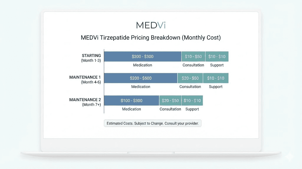 MEDVi tirzepatide cost breakdown by month and dose level