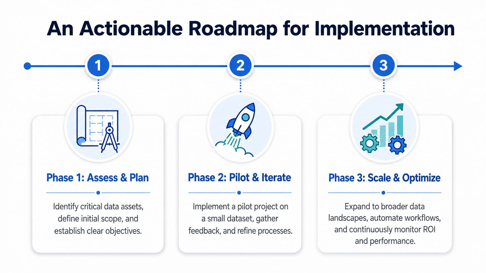 A three-phase roadmap for implementation titled Assess and Plan, Pilot and Iterate, and Scale and Optimize.