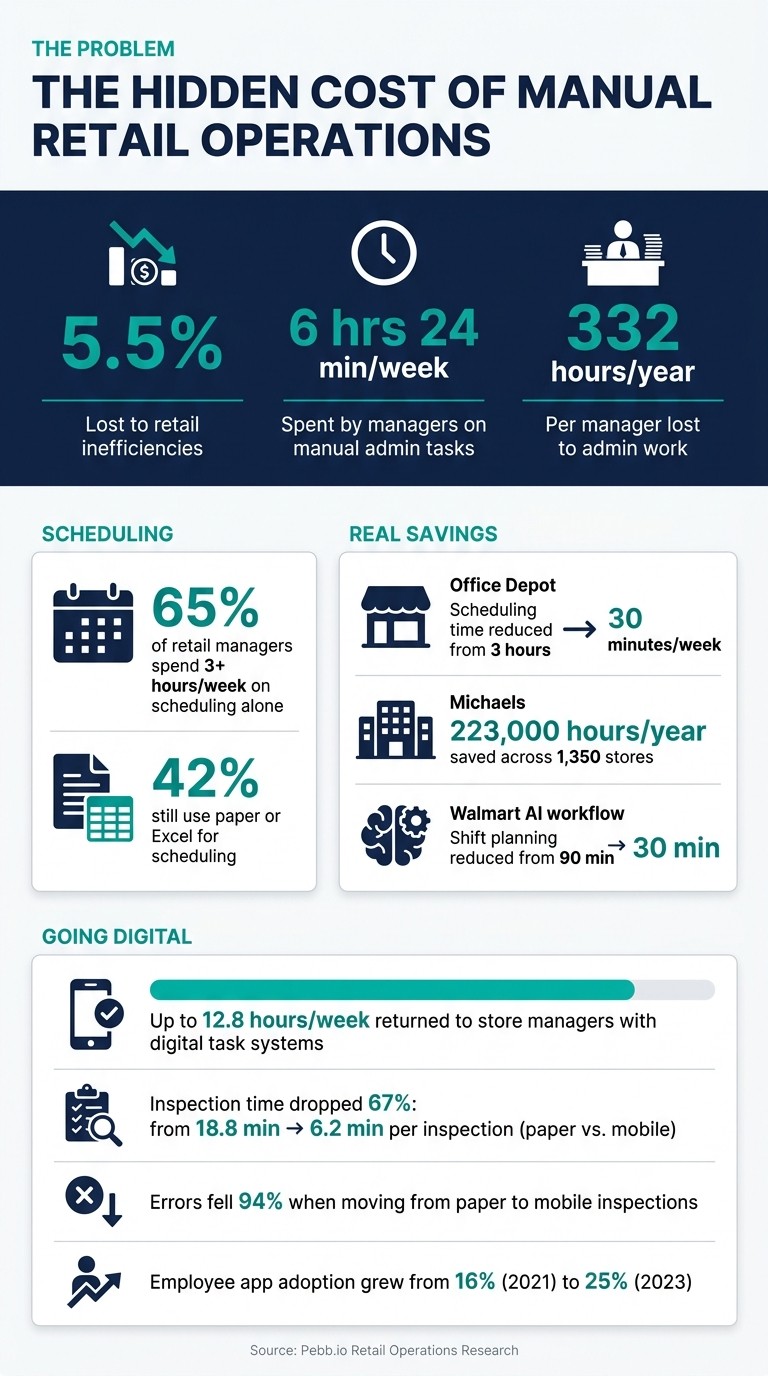 The Hidden Cost of Manual Retail Operations [Key Stats]
