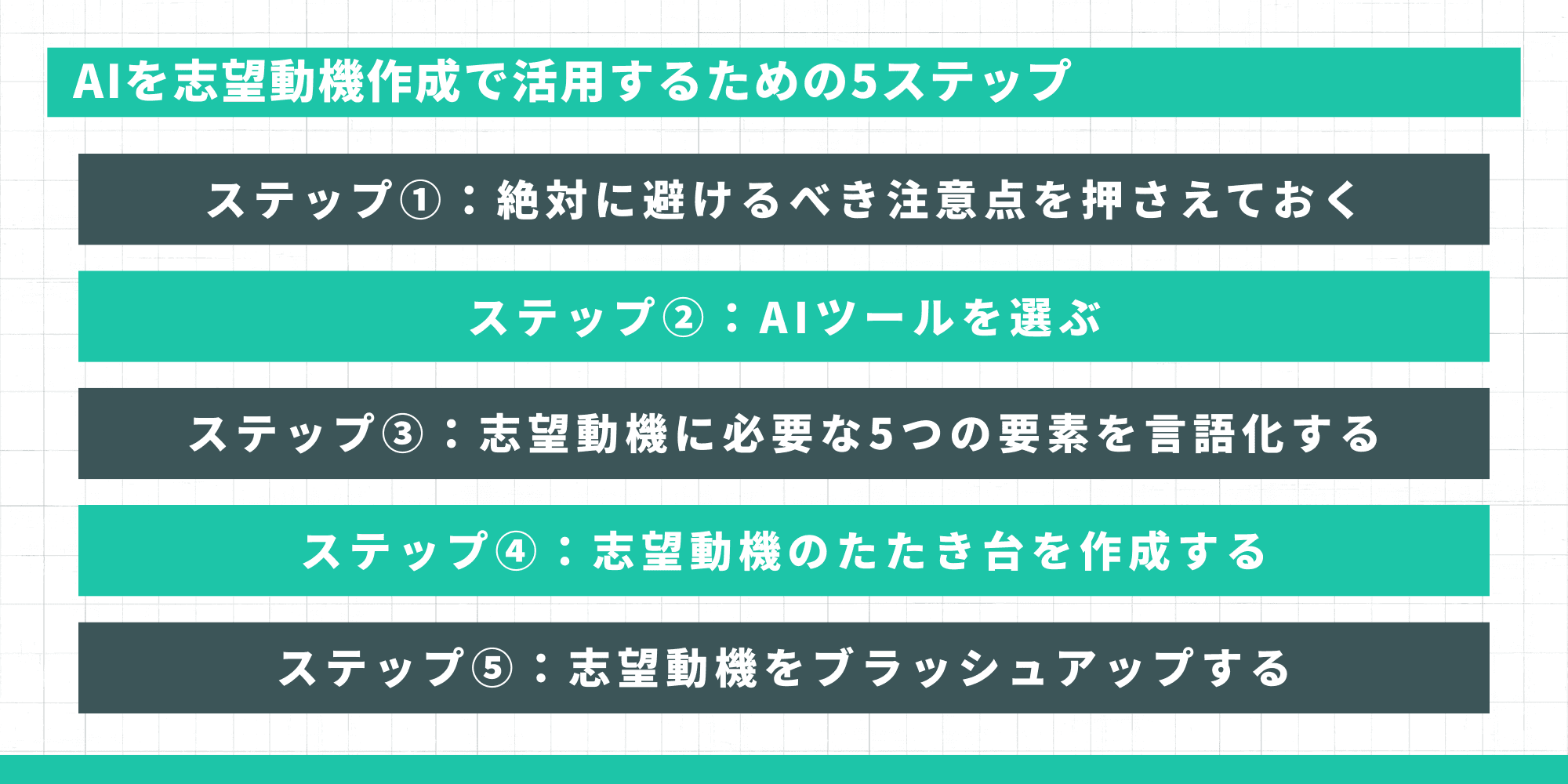 AIを志望動機作成で活用するための5ステップ(注意点の把握、ツールの選択、要素の言語化、たたき台の作成、ブラッシュアップ)をまとめたスライド