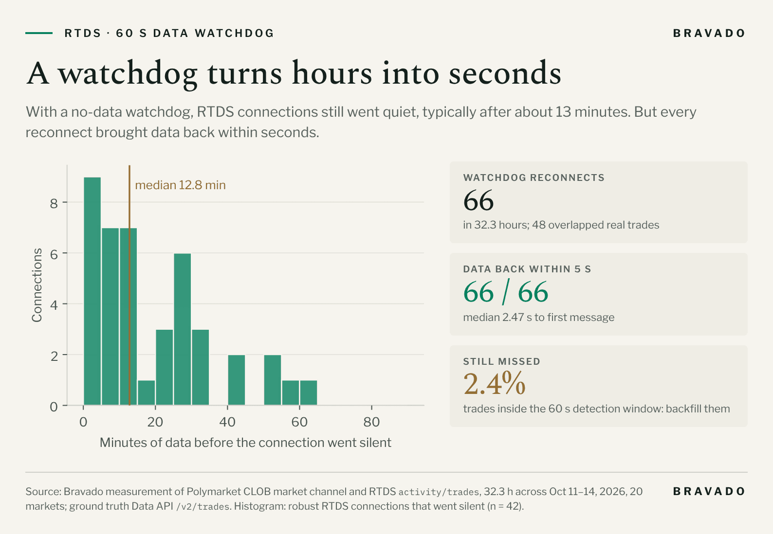 Histogram of how many minutes robust RTDS connections delivered data before going silent, for 42 connections, with a median of 12.8 minutes. Tiles: 66 watchdog reconnects in 32.3 hours, 48 of which overlapped real trades. All 66 had data back within 5 seconds, with a median of 2.47 seconds. 2.4% of trades were still missed inside the 60-second detection windows.