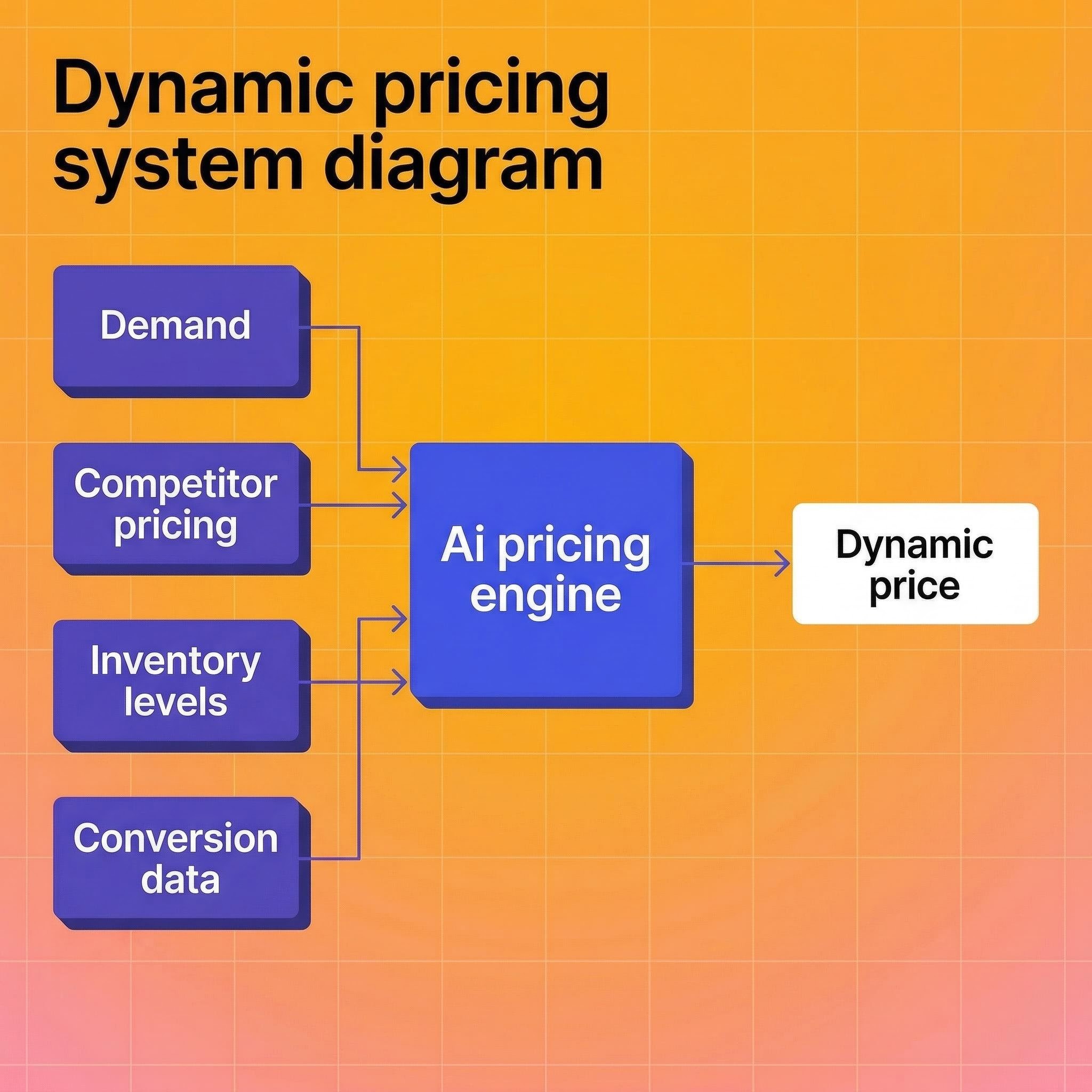Dynamic pricing system diagram