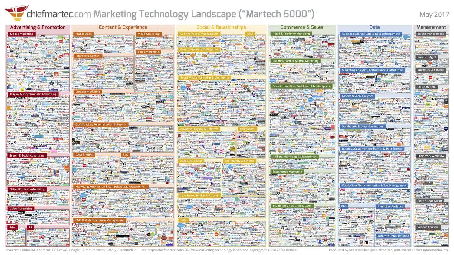 A cluster of logos representing the marketing technology landscape in 2017