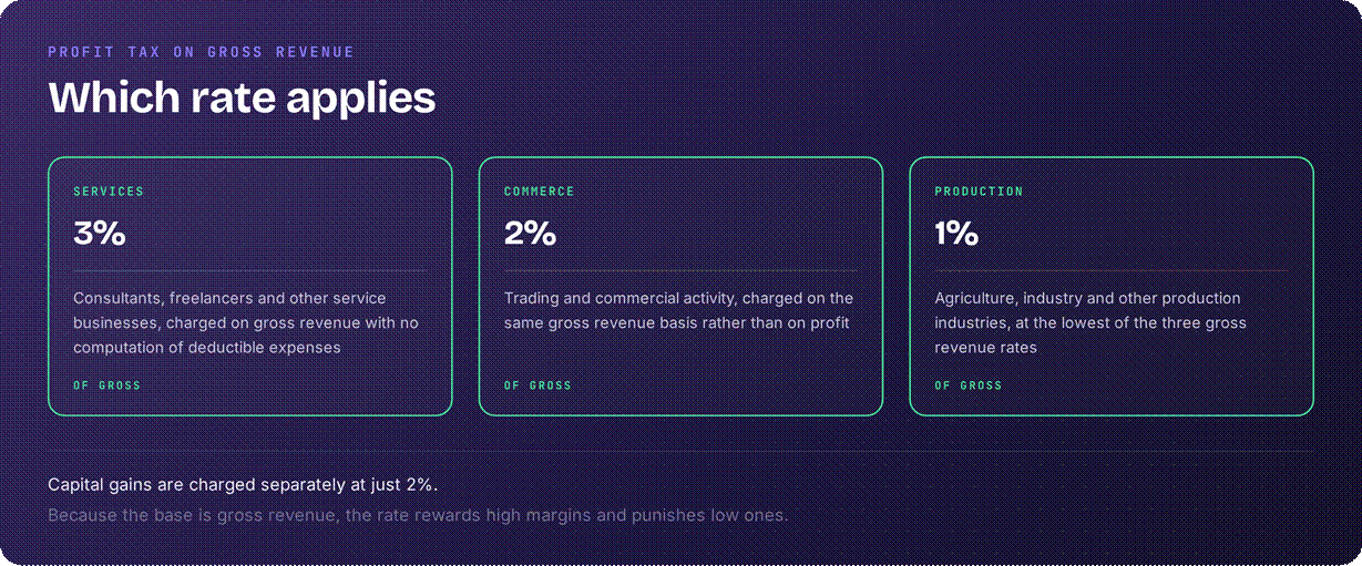 Laos tax rates