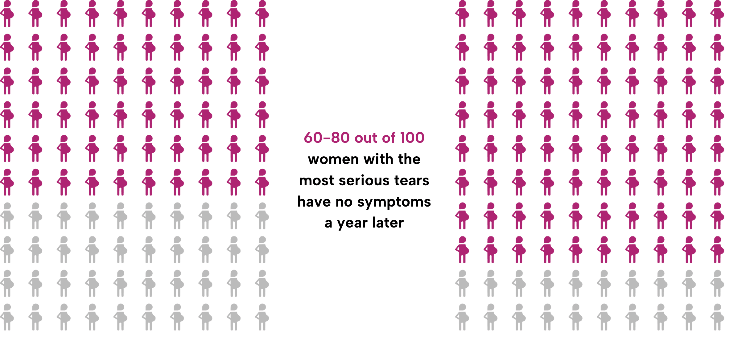 Comparative array diagrams showing 60-80 in 100 pregnant women of 100 filled in - 60-80 out of 100 women with the most serious tears have no symptoms a year later.