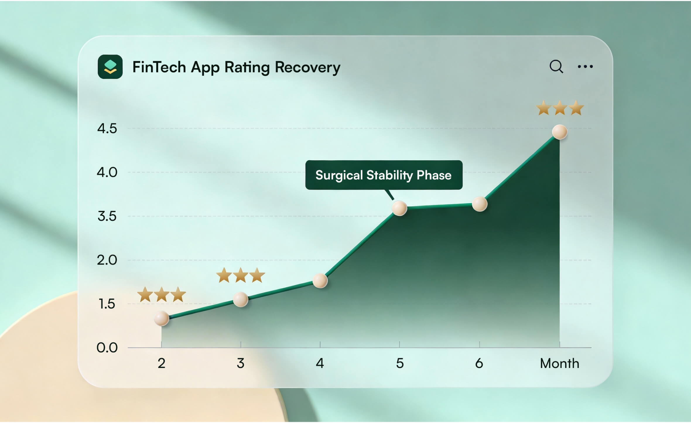 FinTech app rating recovery chart showing steady growth from two stars upward