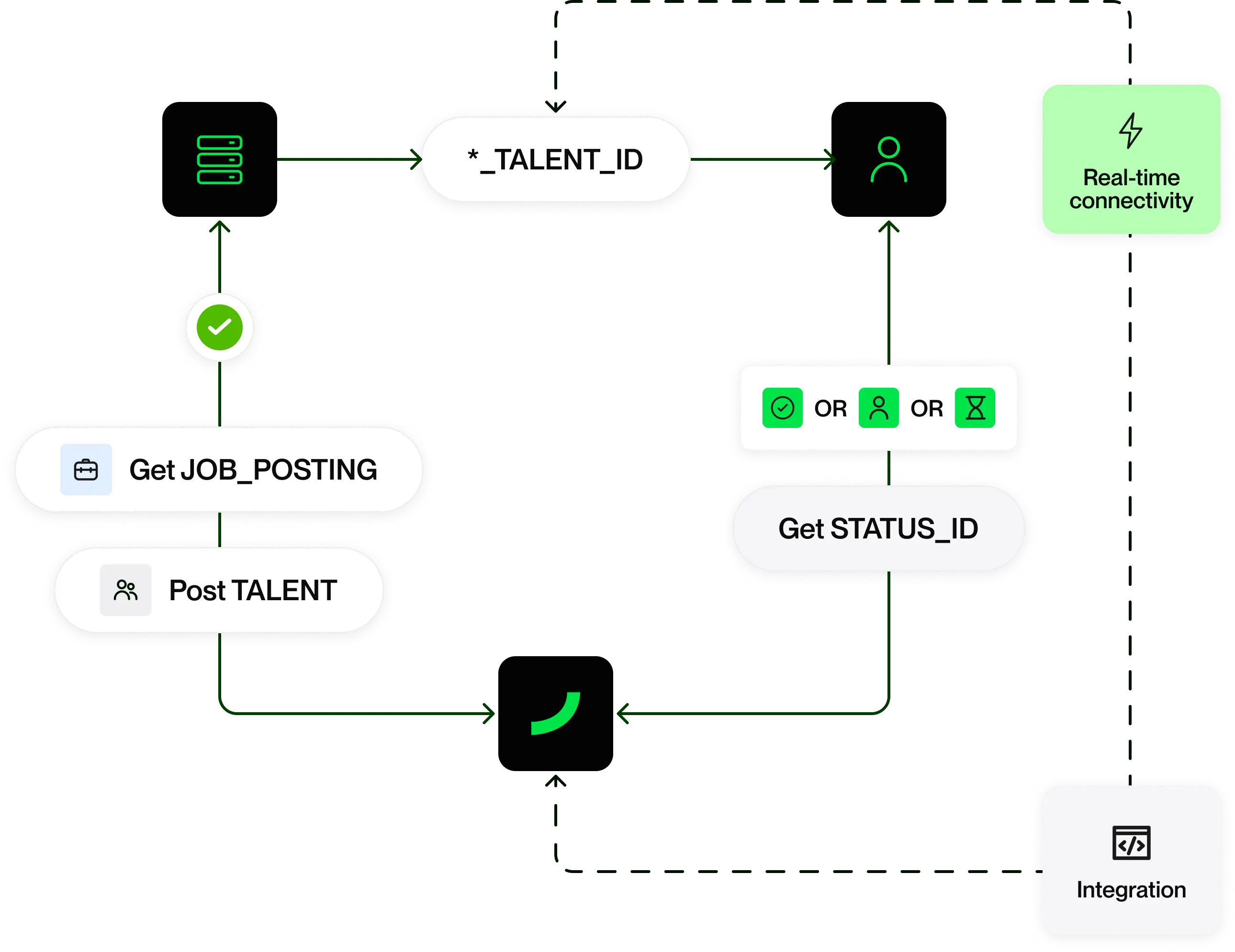 Workflow diagram showing Lifted system integration with job posting, Talent ID, status ID, and real-time connectivity linked through process steps.