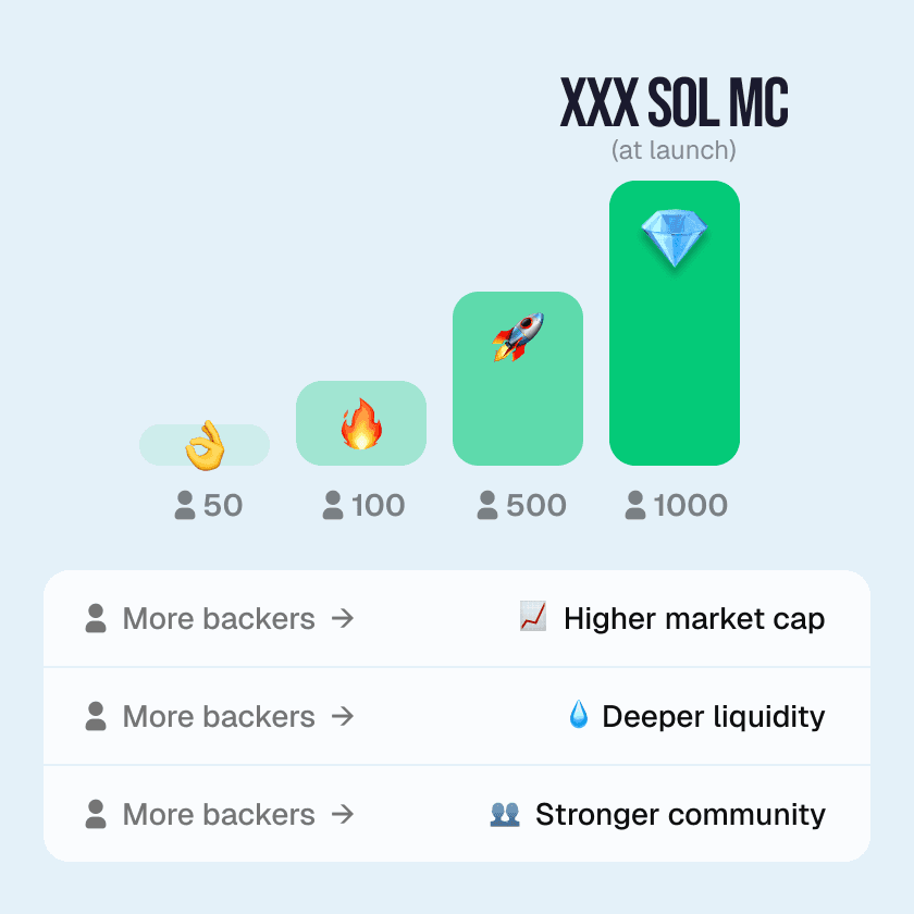 More backers, bigger launches