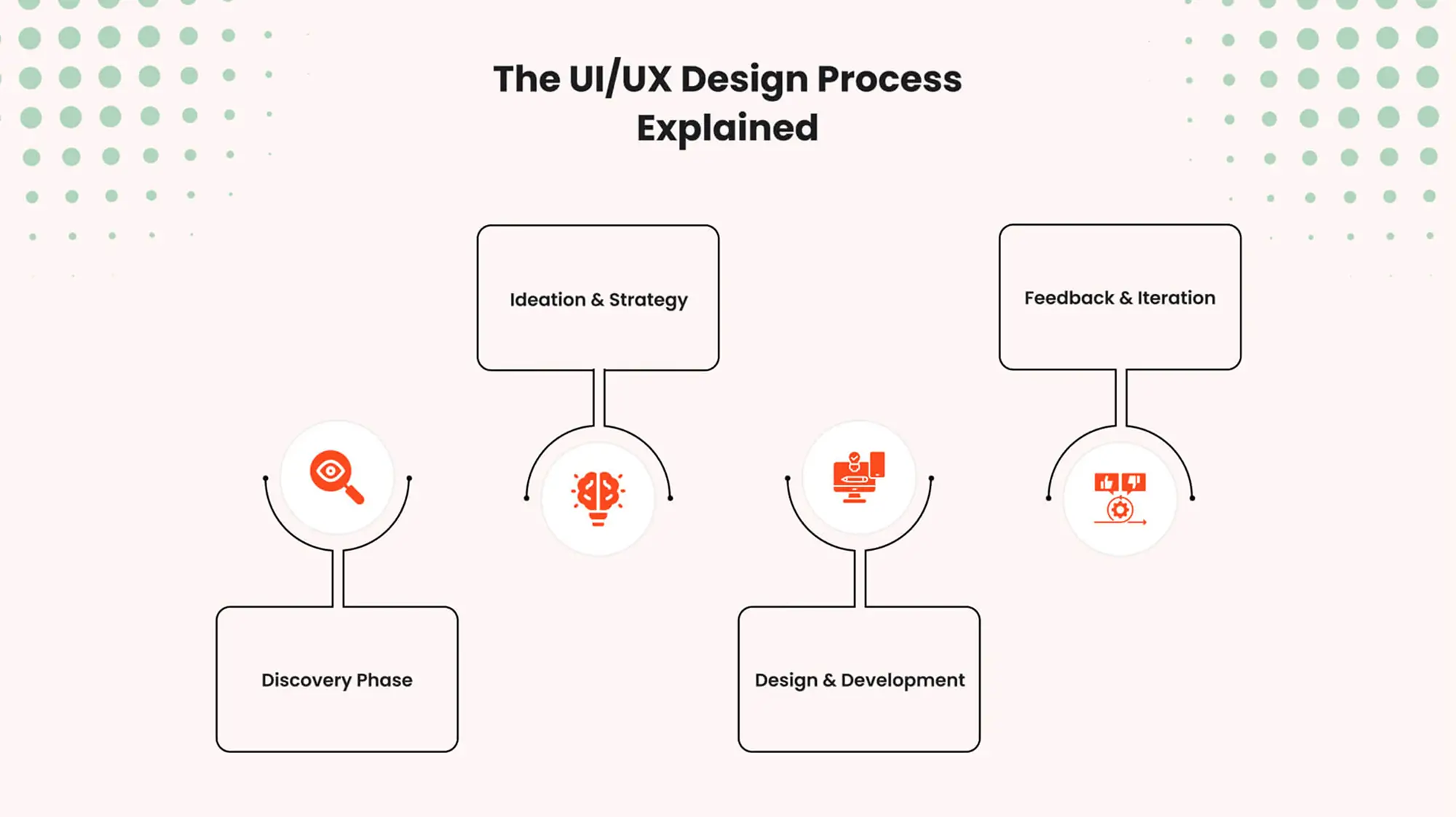 Flowchart showing discovery, ideation, design, and iteration phases