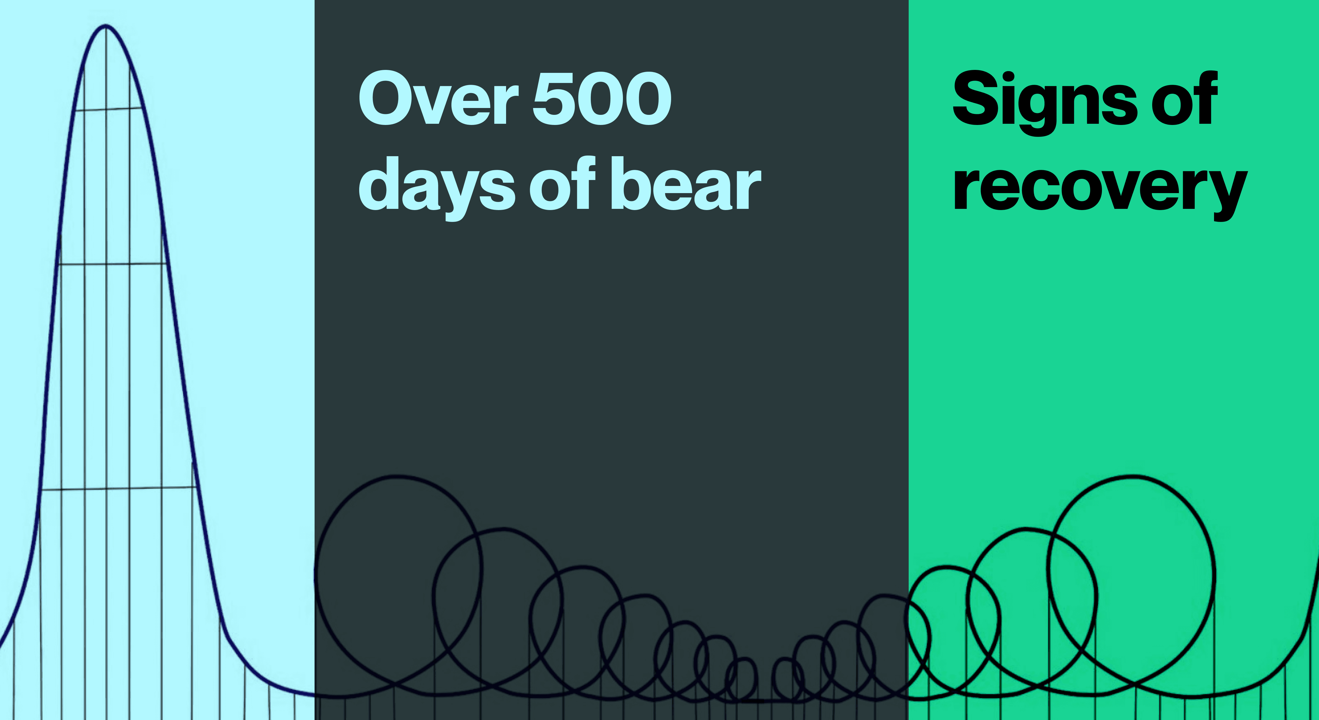 Signs of recovery from 1.5 year bear market