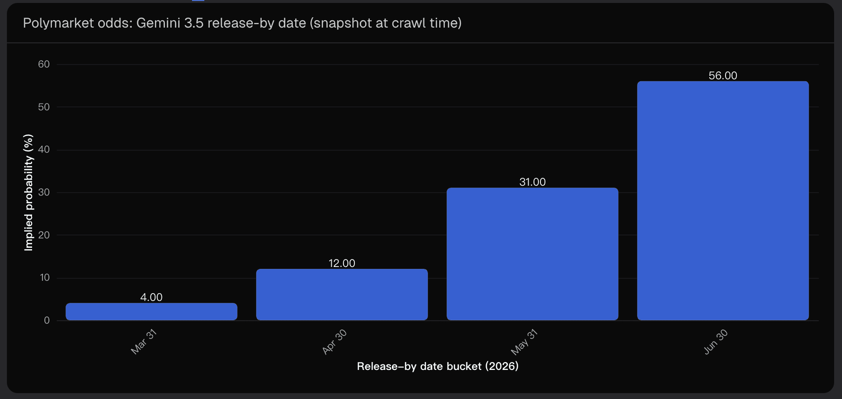 Polymarket odds: Gemini 3.5 release-by date (snapshot at crawl time)