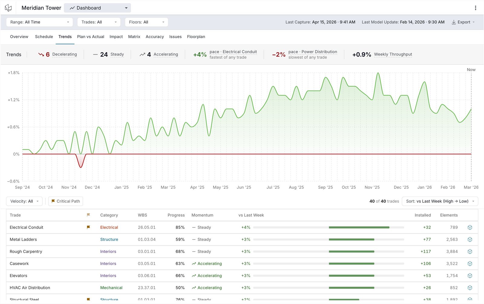 Trends tab: week-over-week throughput line chart above a per-trade table showing momentum status, weekly velocity, and installed counts.