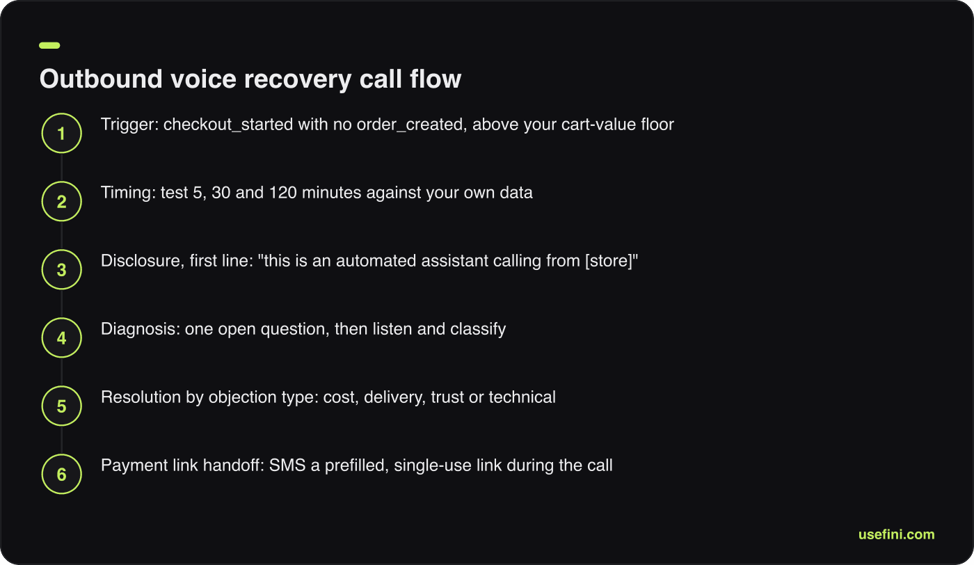 Six-step outbound call flow for an ai voice bot for abandoned cart recovery e-commerce program