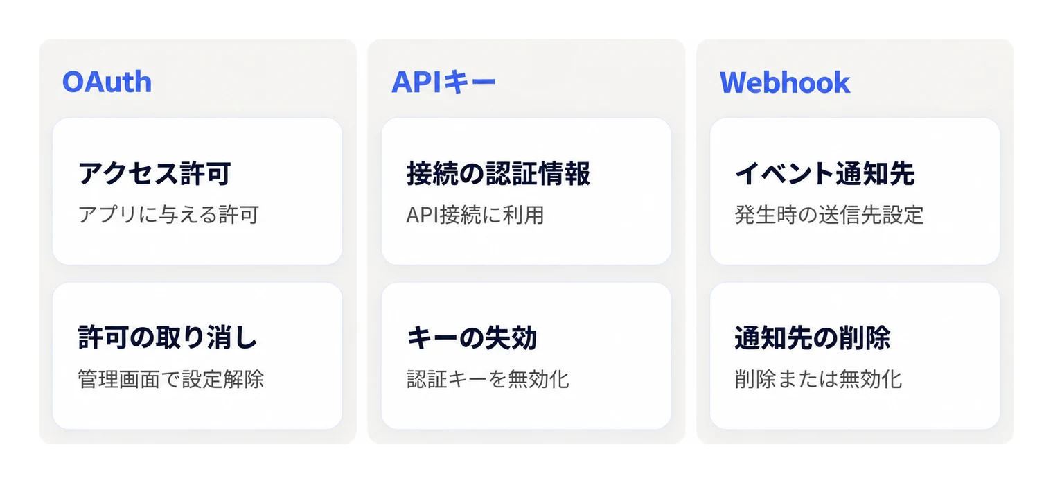解約直後に解除する外部連携の役割と対応操作の違いです。
