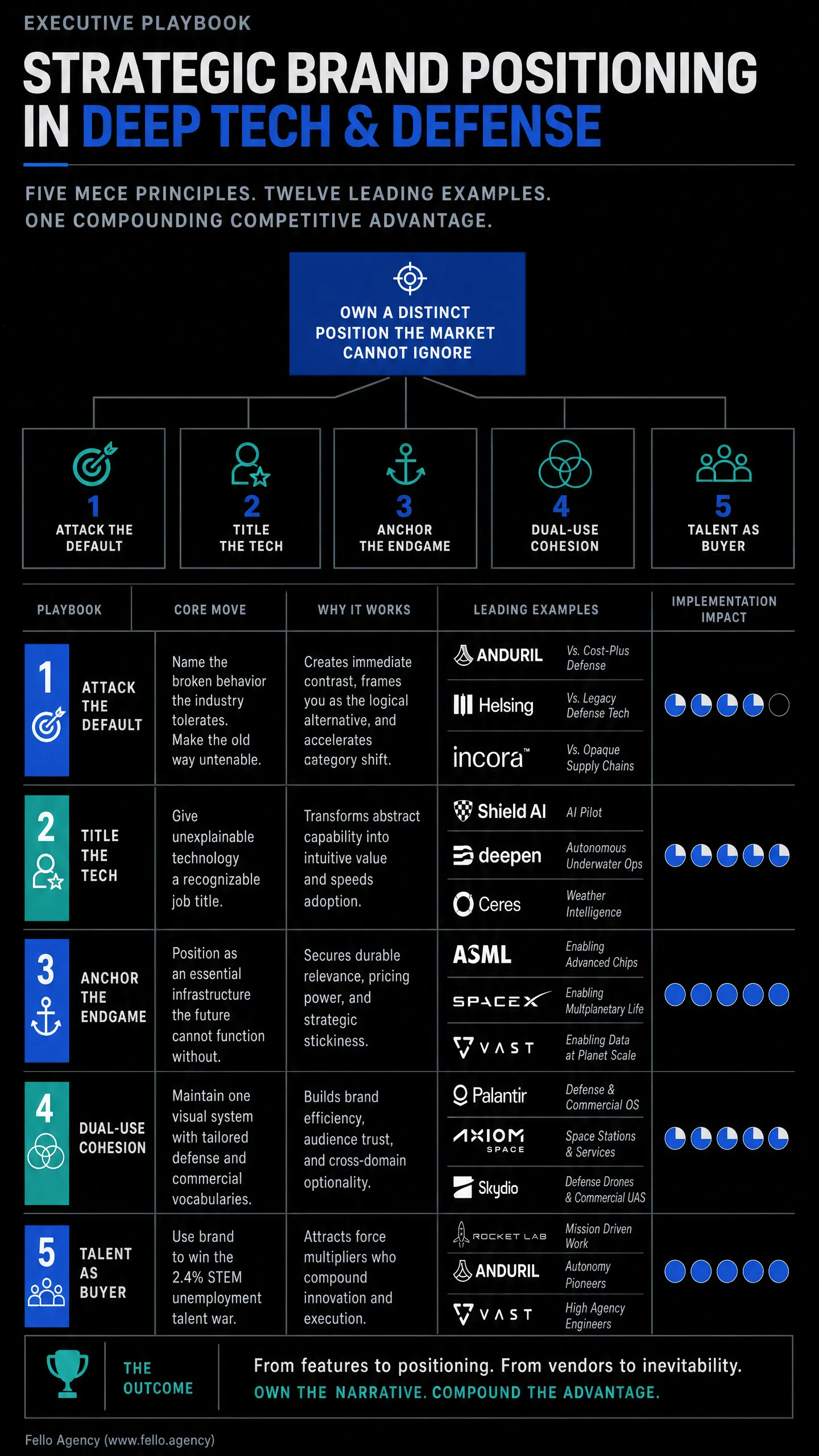 EXECUTIVE PLAYBOOK cover reading "STRATEGIC BRAND POSITIONING IN DEEP TECH & DEFENSE," with the headline "FIVE MECE PRINCIPLES" and a flow chart titled "OWN A DISTINCT POSITION THE MARKET CANNOT IGNORE," plus five numbered framework cards: "ATTACK 4E