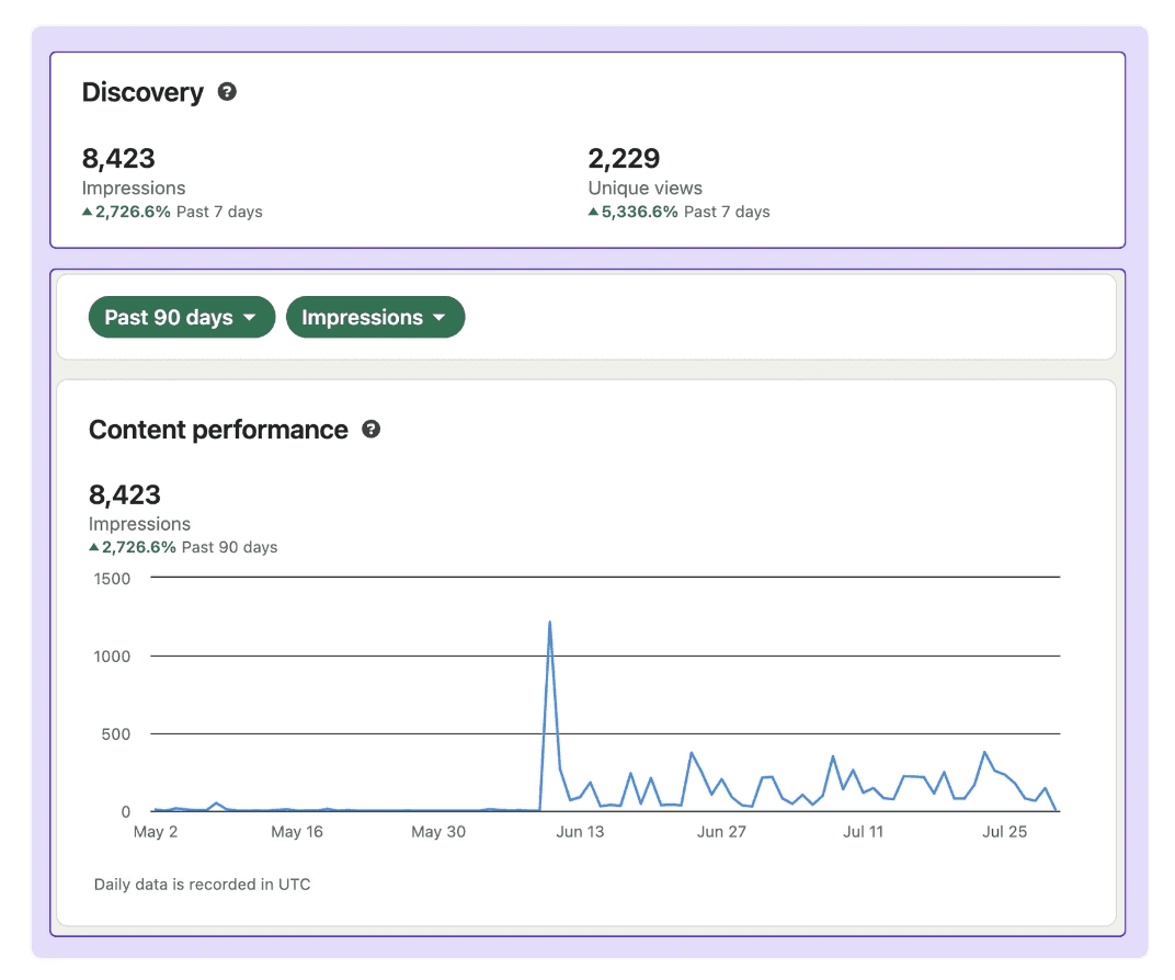 LinkedIn's analytics dashboard showing performance in the past 90 days, with a focus on the number of impressions and uniqye views