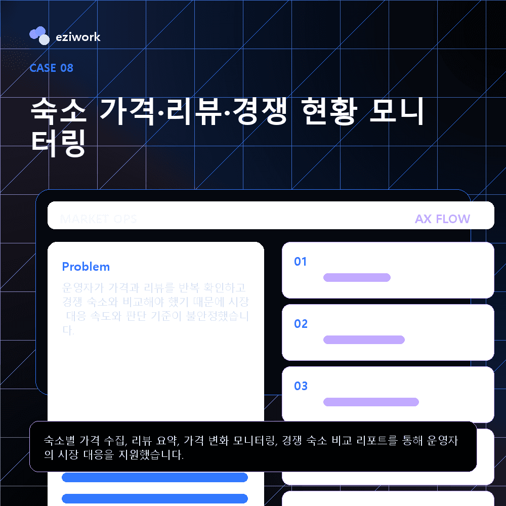 숙박 리뷰·경쟁 가격 모니터링. 표지 안내: 업무 내용을 설명하는 포트폴리오 디자인·도표입니다. 실제 운영 화면이나 실측 그래프가 아닙니다.
