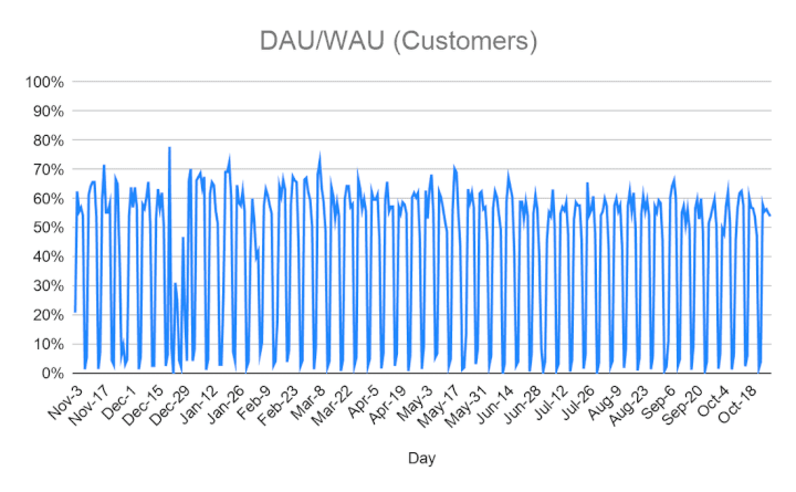 The average DAU/MAU for Scratchpad crests at 40-45% while DAU/WAU crests at ~60%