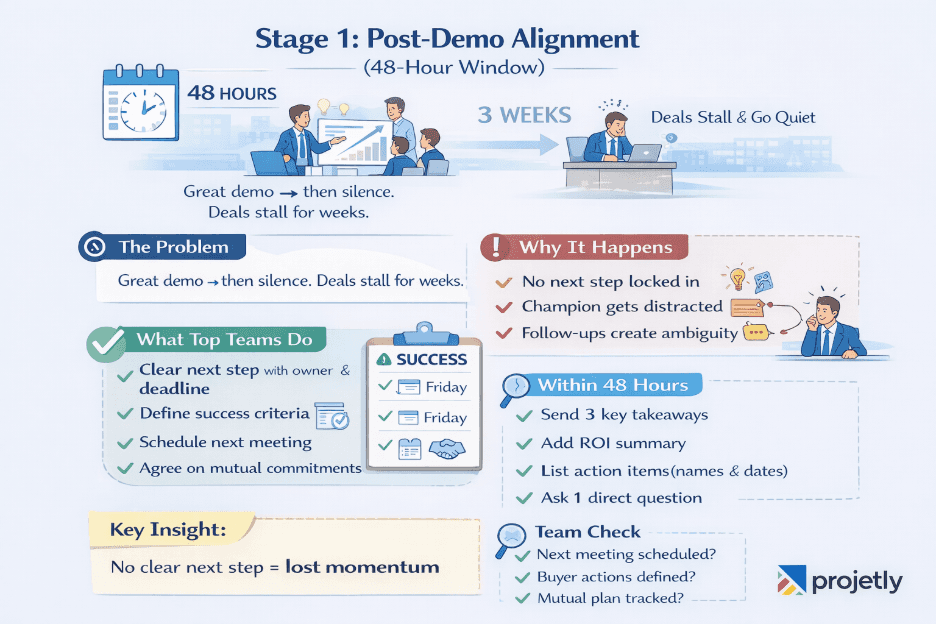 Stage 1: Post-Demo Alignment: The 48-Hour Window That Decides Your Deal&nbsp;