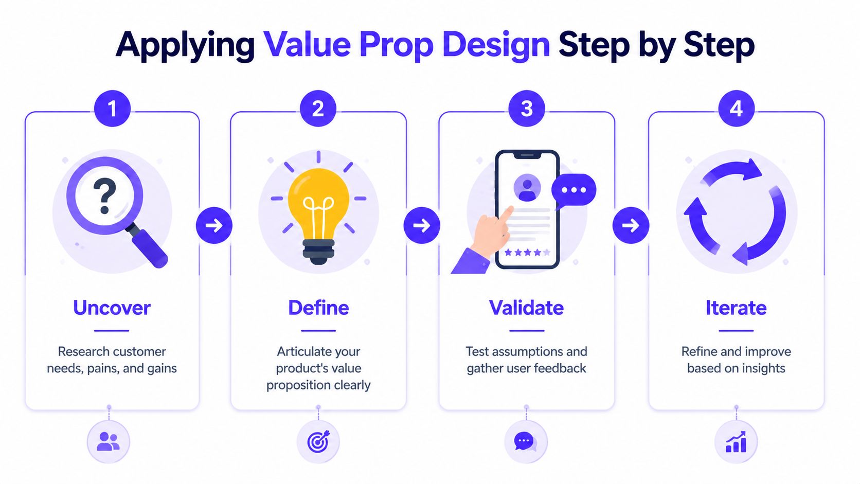 A four-step infographic illustrating the value proposition design process including uncovering, defining, validating, and iterating steps.