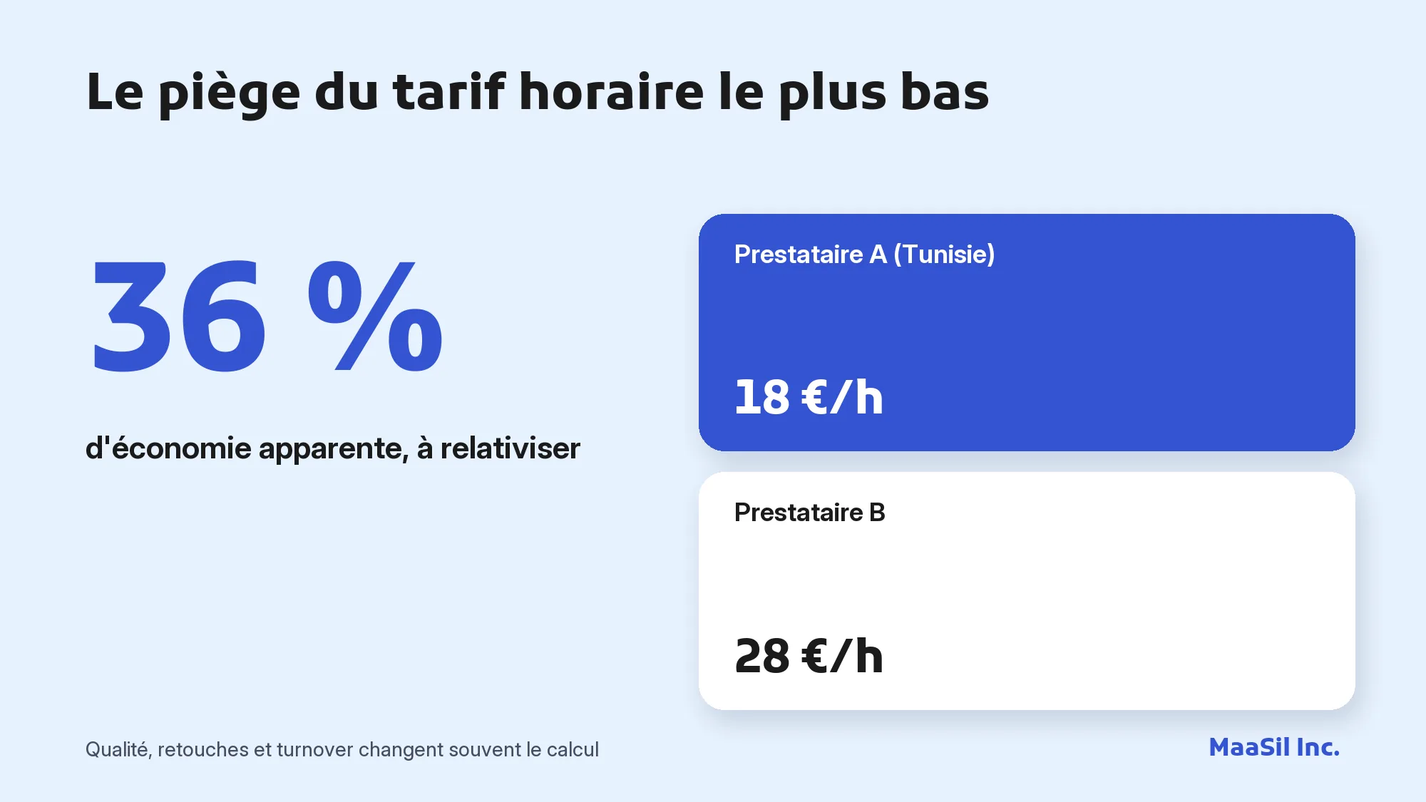 Infographie : 18 €/h contre 28 €/h, une économie apparente de 36 % à relativiser dans le choix d'un prestataire IT