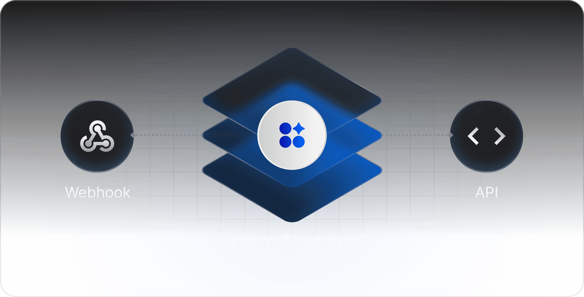 Using APIs and Webhooks Together | Diagram showing a webhook and an API connected to the same central system, illustrating how both can work together.