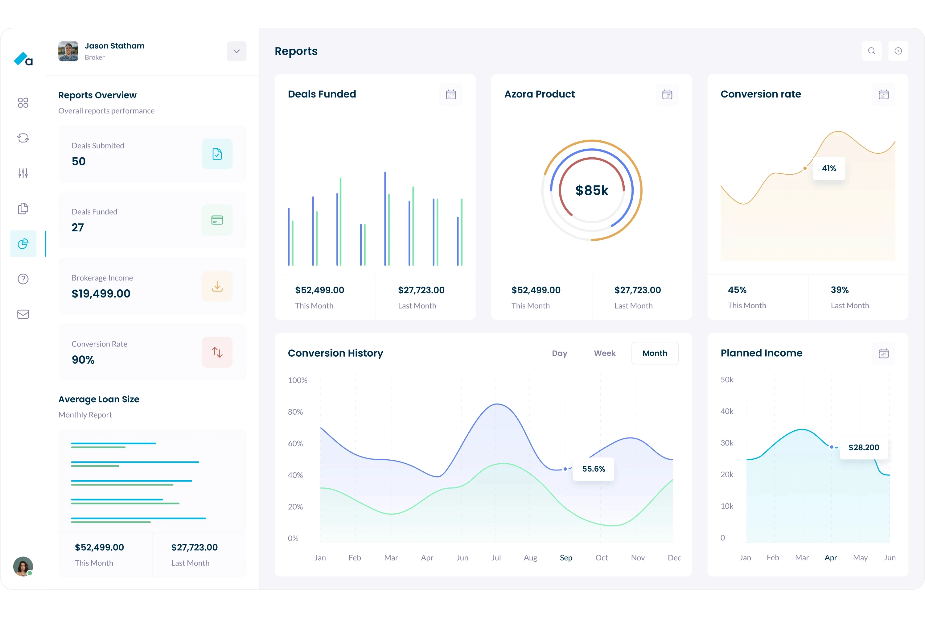 Dashboard screen from the redesigned Azora Finance web application, displaying a modern analytics interface for brokers and lenders in Australia. The layout includes an overview of deals submitted and funded, broker income, conversion rate, average loan size, and multiple performance charts such as conversion history, planned income, deals funded and product distribution. Clean, light UI and data-driven visualizations highlight Azora’s lending platform capabilities and provide finance professionals with real-time insights into deal flow, revenue, and month-over-month performance.