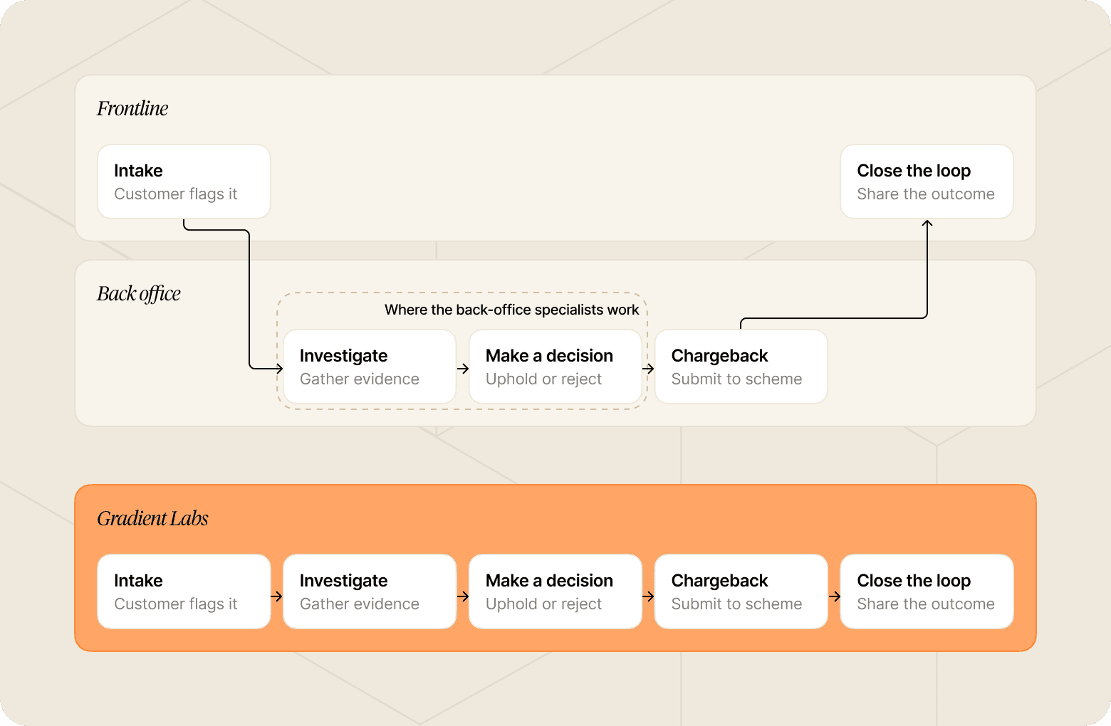 An example dispute flow, from customer intake to back office investigation, to submitting the chargeback and sharing the outcome with the customer