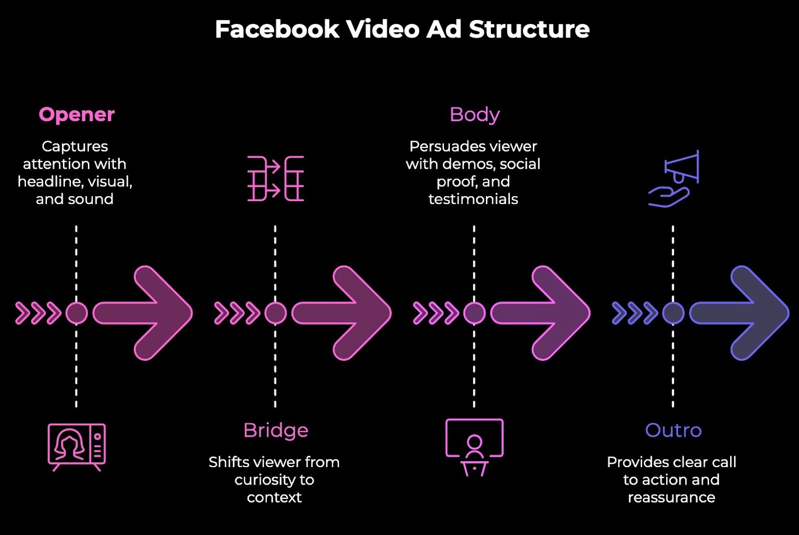 Ad structure for Facebook video ads