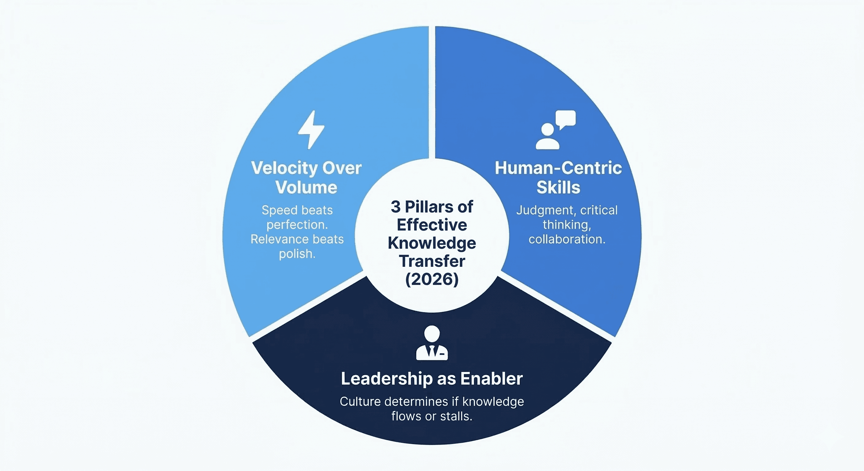 Diagram showing the 3 pillars of effective knowledge transfer: velocity over volume, human-centric skills, and leadership as an enabler.