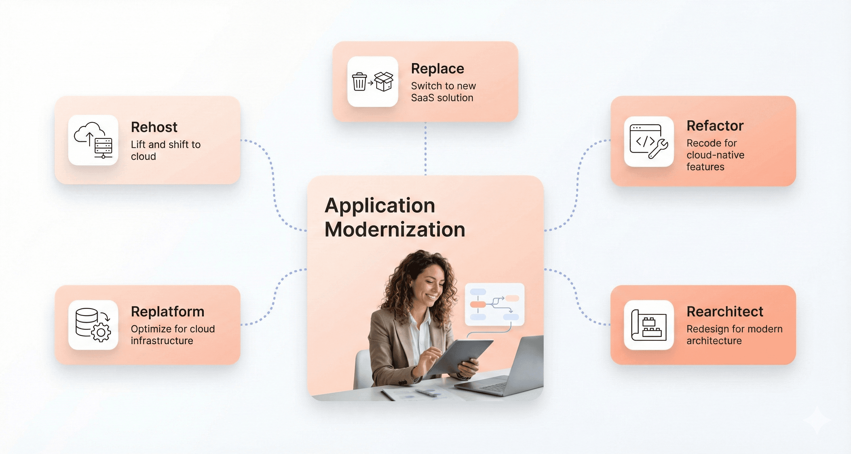 Application modernization approaches including rehosting, refactoring, replatforming, and replacing legacy systems shown through connected SaaS UI cards.