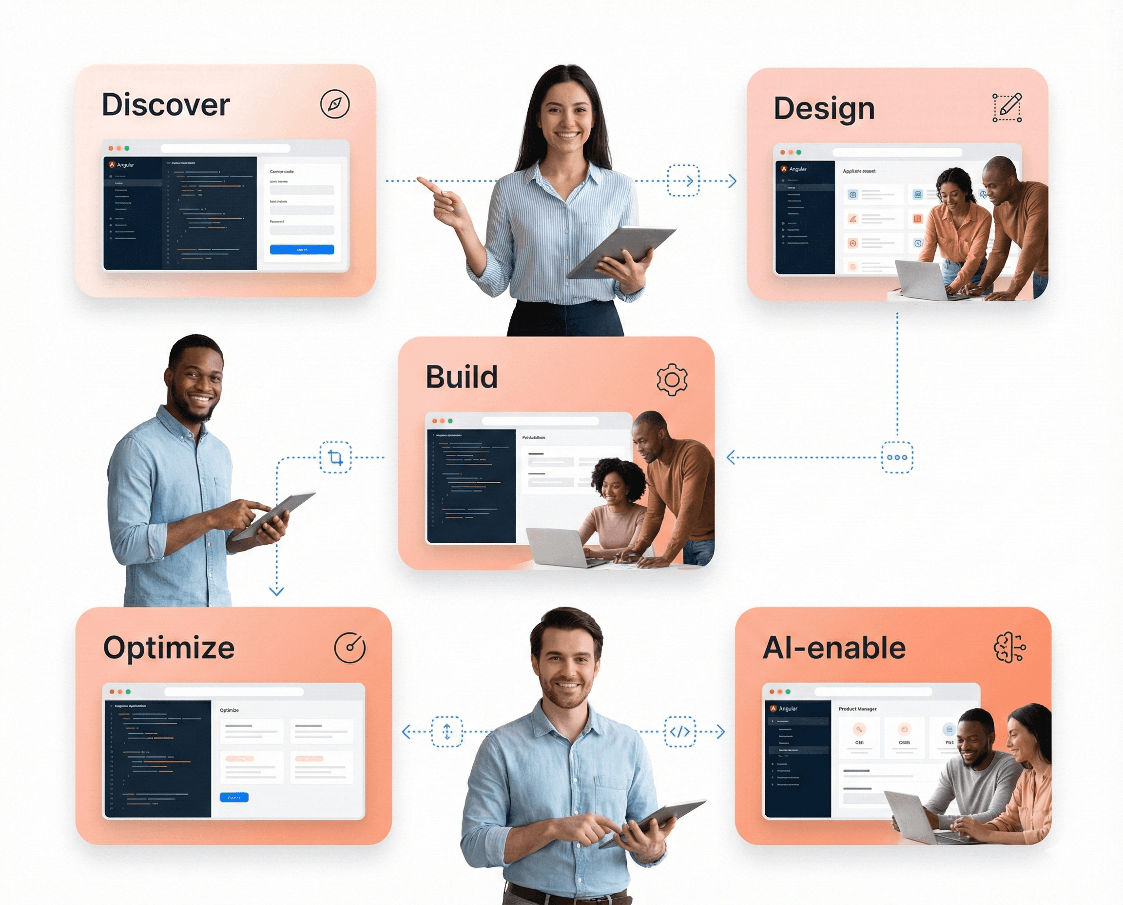 Structured Angular delivery process showing discover, design, build, optimize, and AI-enable stages for SaaS platforms.