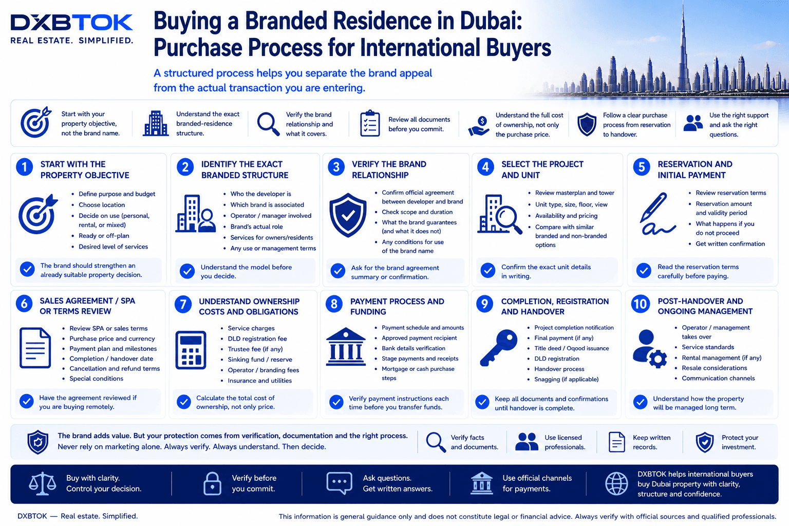 DXBTOK infographic explaining the purchase process for international buyers buying a branded residence in Dubai, including buyer objectives, branded structure, brand verification, exact unit selection, reservation, agreements, ownership costs, payment verification, completion, handover, and ongoing management.