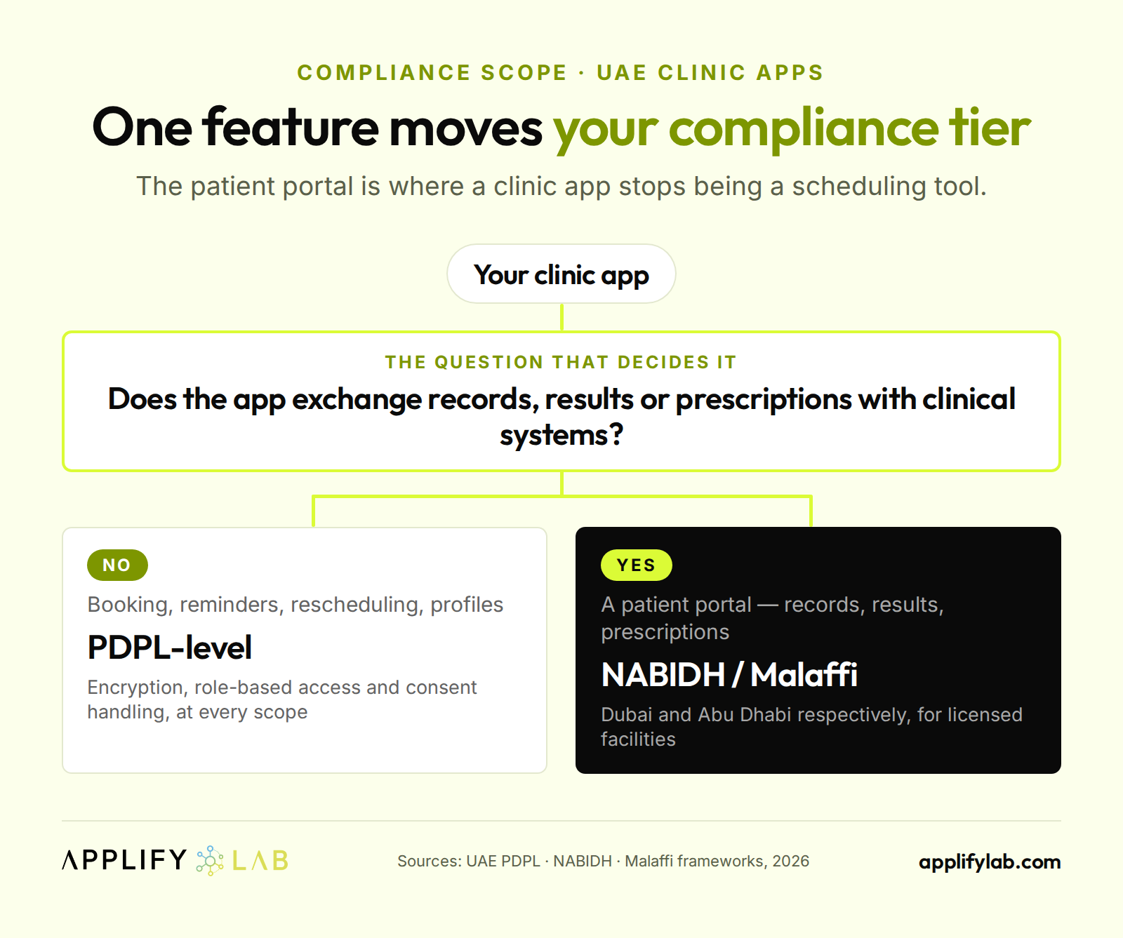 Clinic app compliance tiers: booking and reminders stay PDPL-level, a patient portal crosses into NABIDH/Malaffi