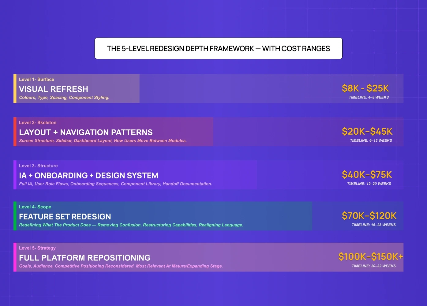 Framework showing five levels of SaaS redesign from visual refresh to full platform repositioning with costs.