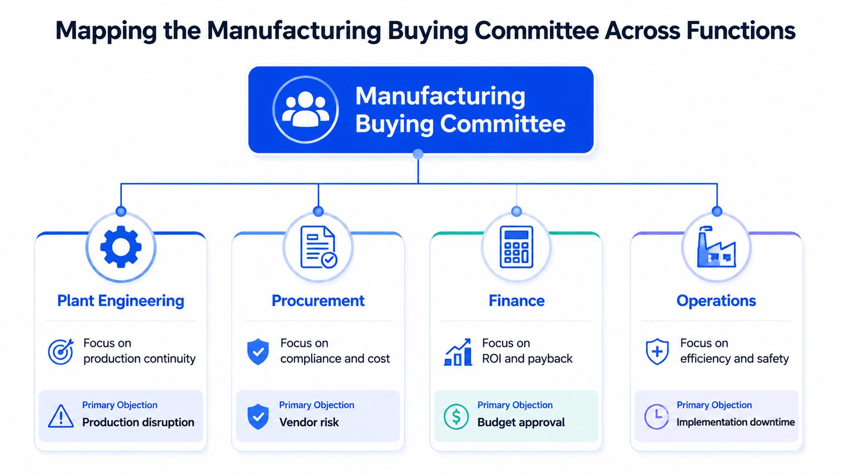 A diagram mapping the various roles and objections of a manufacturing buying committee across different business functions.