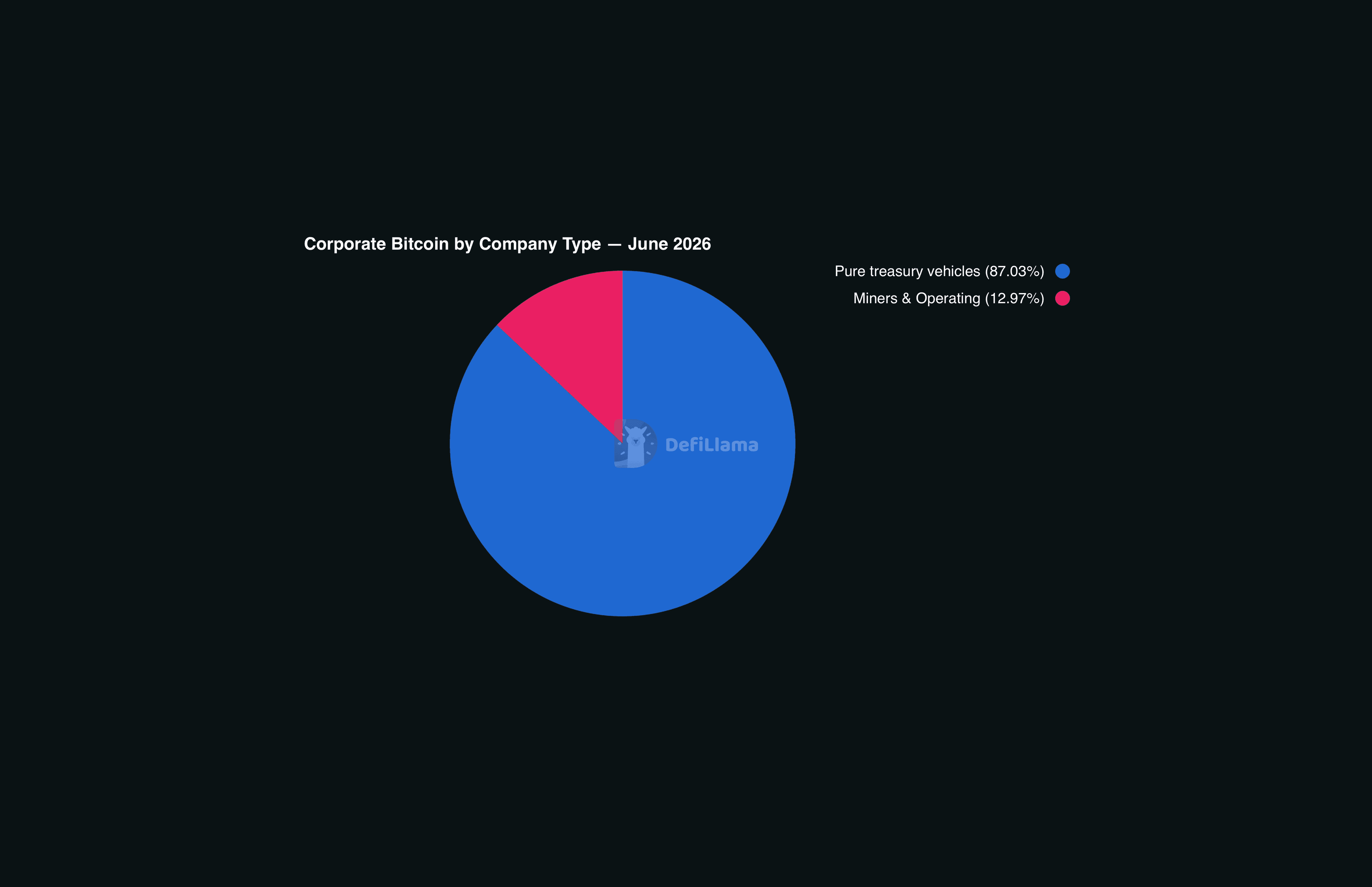 Pie chart showing corporate Bitcoin split by company type in June 2026, with pure treasury vehicles holding 87.03% and miners and operating companies holding 12.97%.
