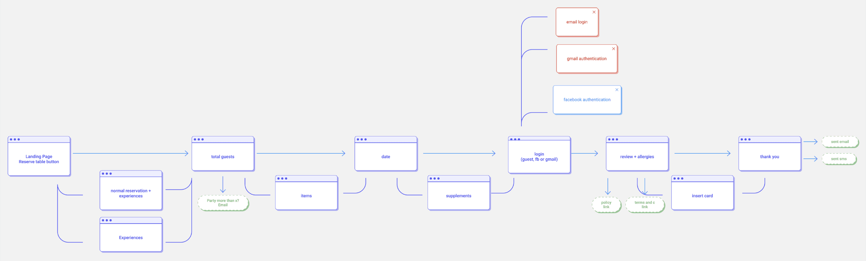 flow reservation system