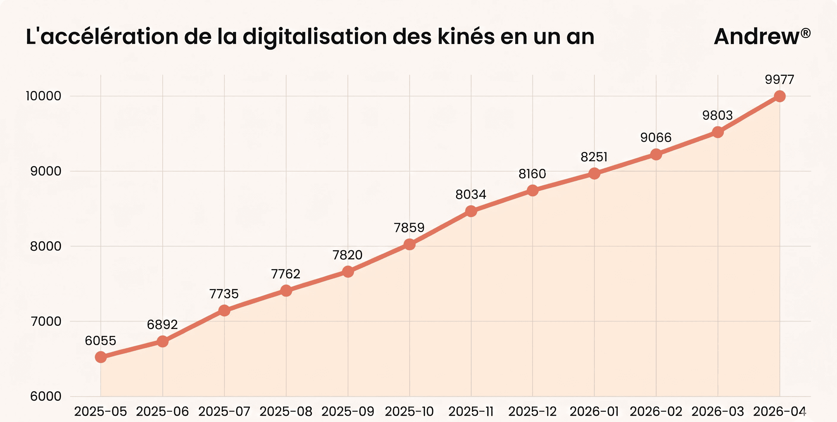 accélération digitalisation des kinés sur 2025-2026