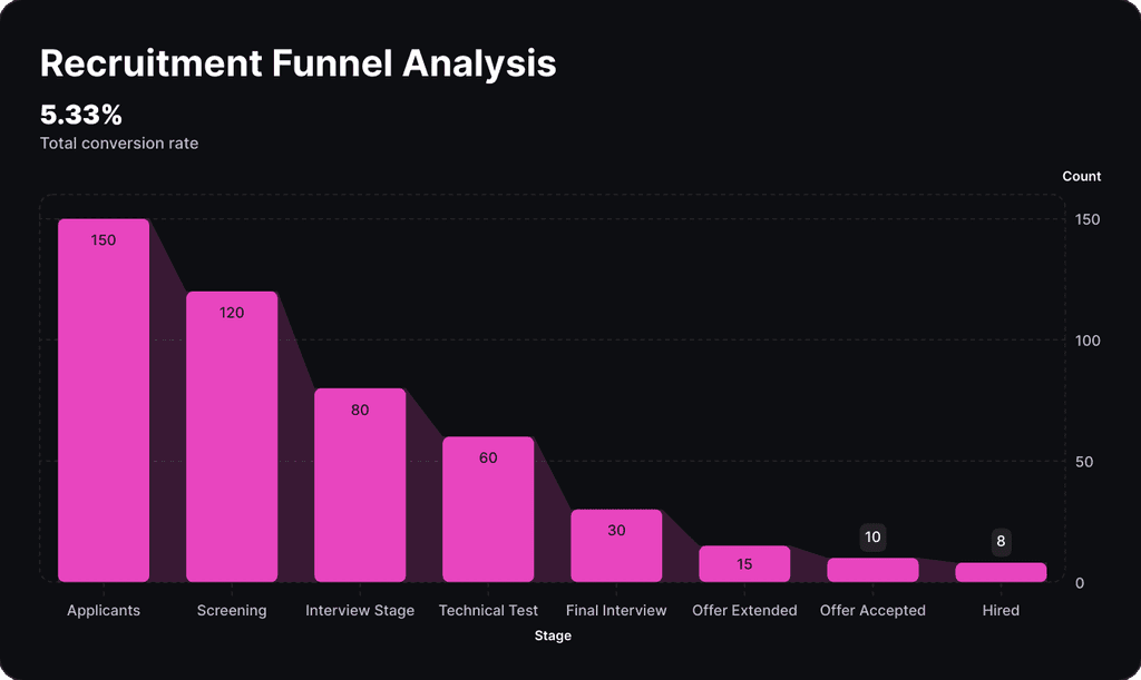 Pink recruitment funnel